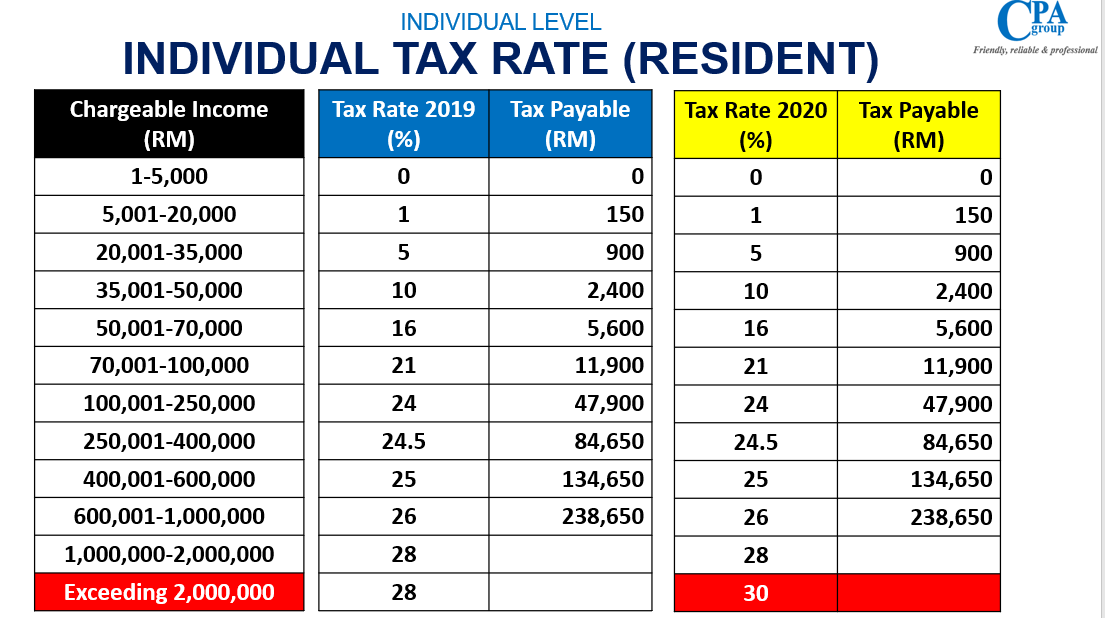 lhdn-tax-rate-2019-jaame7ntna8eim-2019-tax-brackets-and-tax-rates